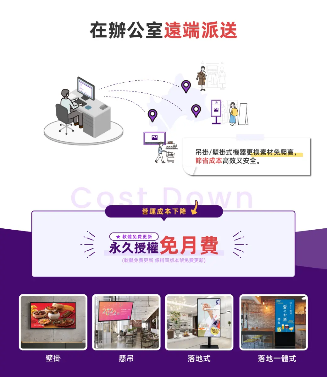 在辦公室遠端派送，吊掛／壁掛式機器更換素材免爬高，永久授權免月費，營運成本下降