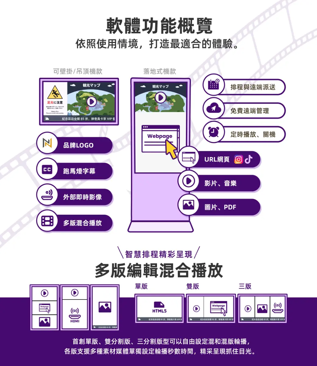 軟體功能概覽，排和與遠端派送，定時播放、開關機，外部即時影像，多版混合播放